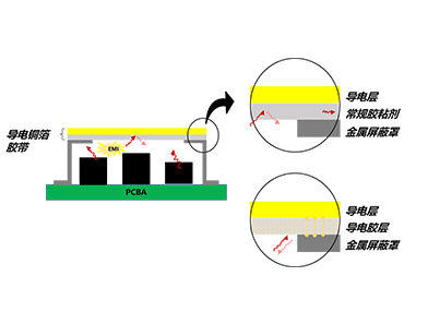 EMI导电材料